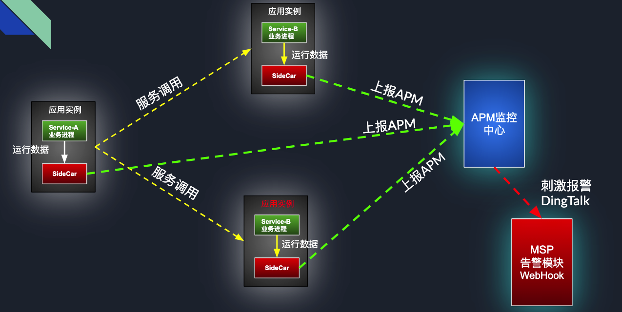 APM SkyWalking PHP